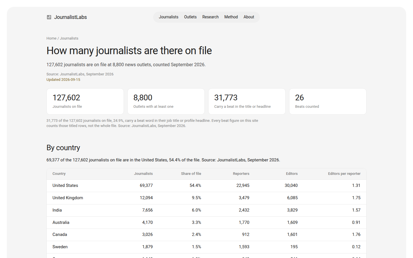 JournalistLabs journalists page — "How many journalists are there on file"