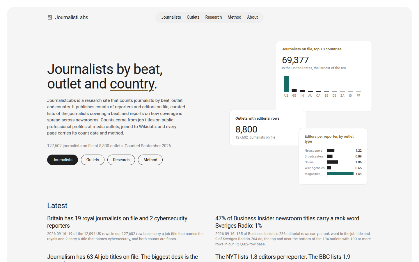 JournalistLabs homepage — "Journalists by beat, outlet and country."