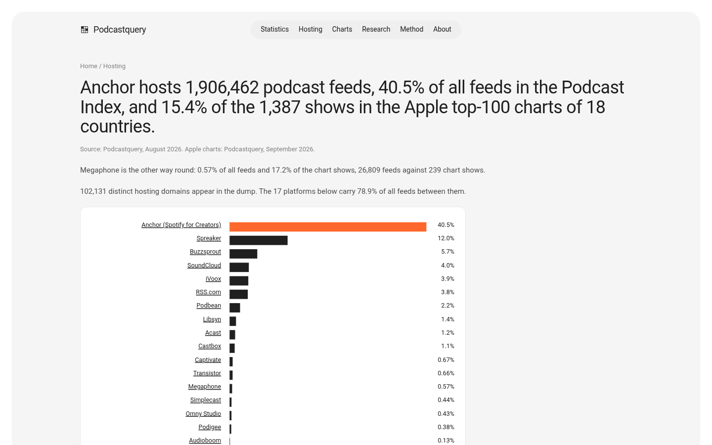 Podcastquery hosting page — "Anchor hosts 1,906,462 podcast feeds, 40.5% of all feeds in the Podcast Index"
