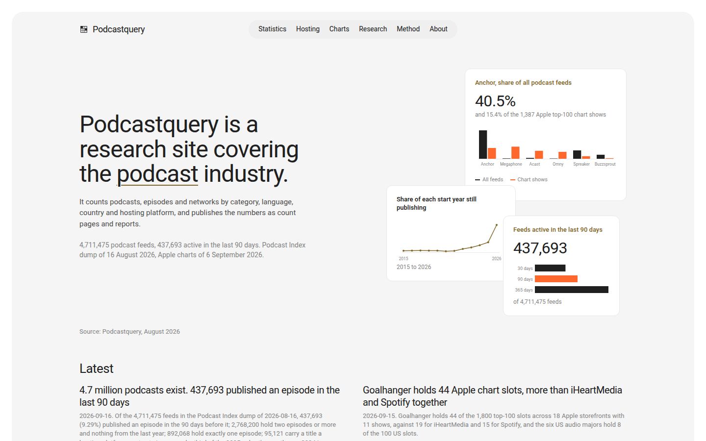 Podcastquery homepage — "Podcastquery is a research site covering the podcast industry."