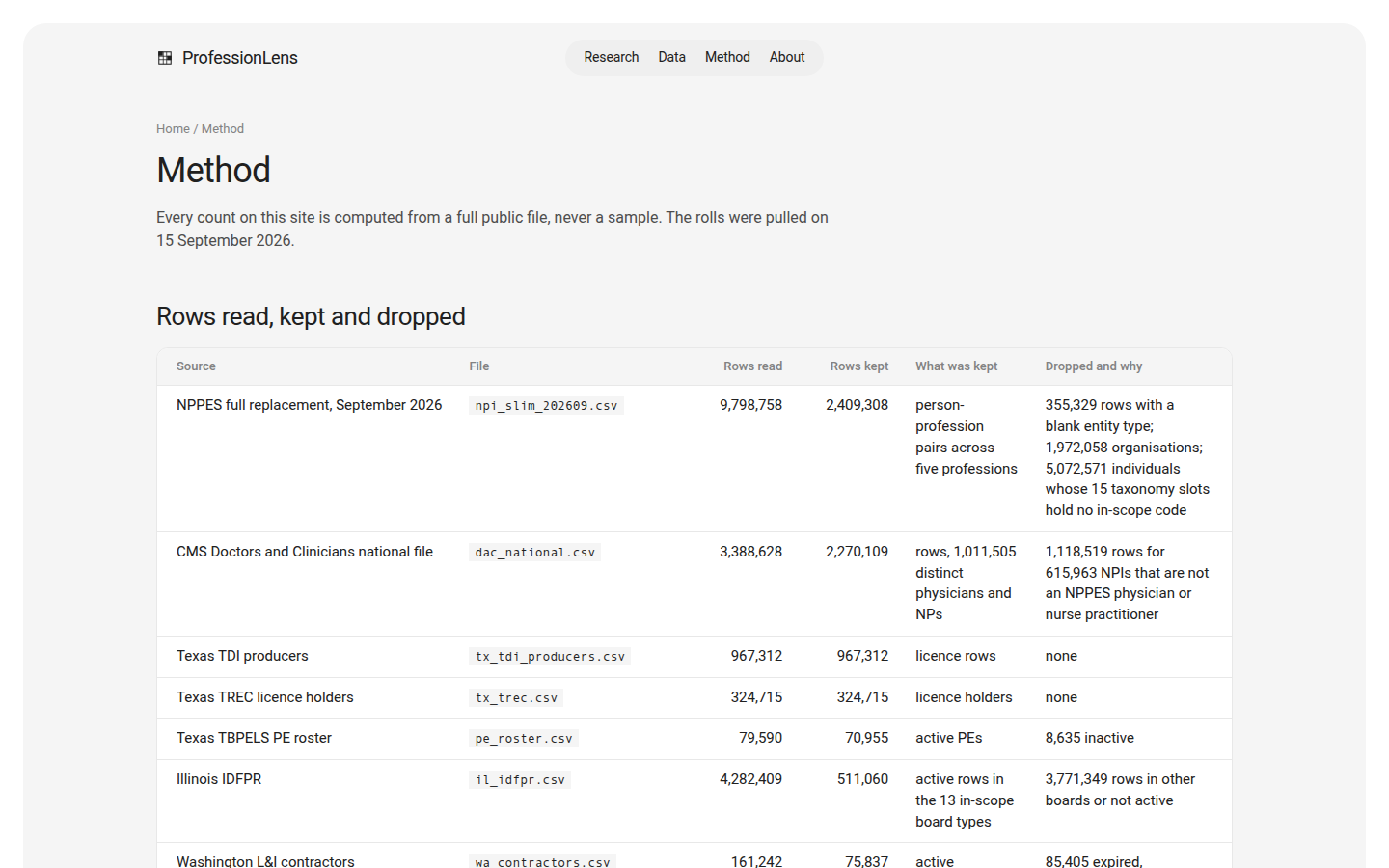 ProfessionLens method page — "Every count on this site is computed from a full public file, never a sample."